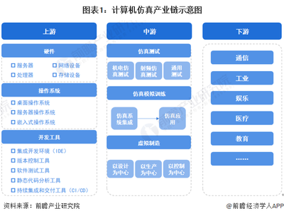 2023年中國計算機仿真行業產業鏈現狀及市場競爭格局分析 廣東和江蘇省企業分布集中制